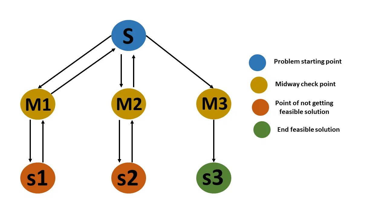 Backtracking Algorithm Guide]